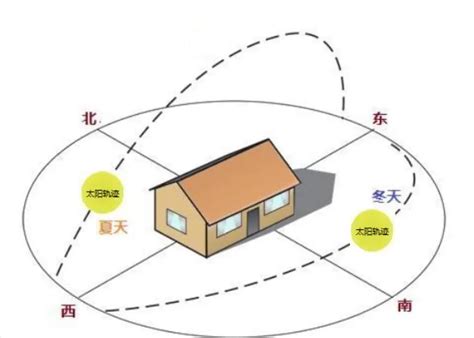 屋子向西好吗|房子朝向西怎么样？选房避坑指南